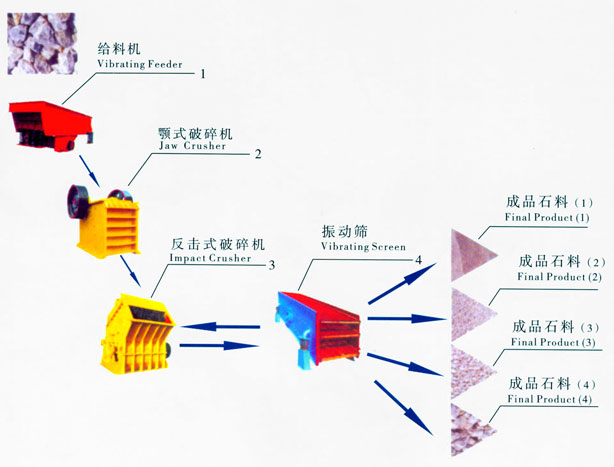 砂石生產(chǎn)線(xiàn),石料生產(chǎn)線(xiàn)