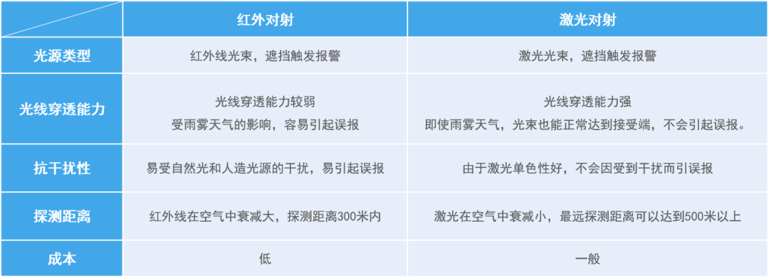 廣拓新品 | C3全網(wǎng)絡(luò)智能型激光對(duì)射已上市！獨(dú)立雙光源，一鍵智能調(diào)光(圖4)